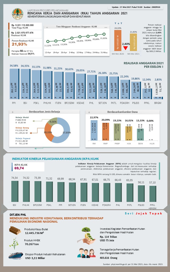 Progres Kinerja APBN KLHK 31 Mei 2021